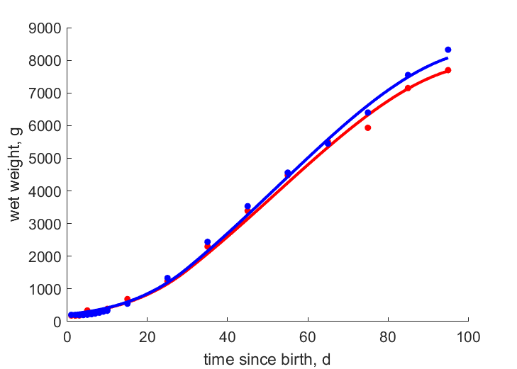 Data for females, males