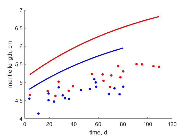 Data for females, males