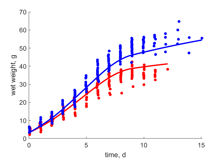 Data for females, males