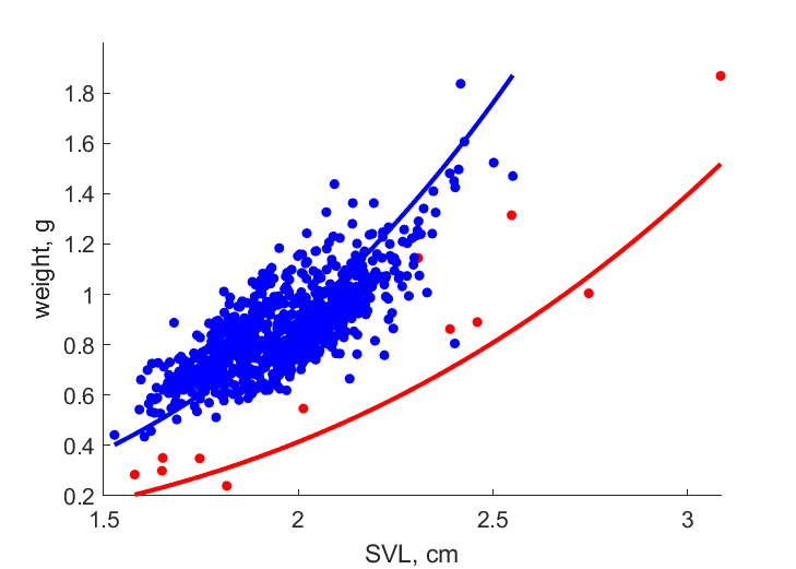 Data for tadpoles