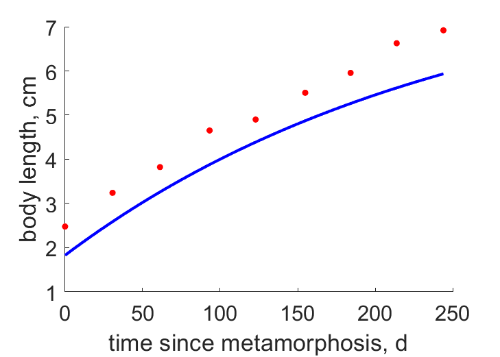 Data for frogs