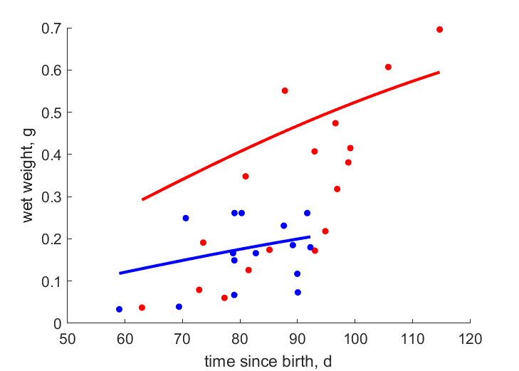 Data for females, males