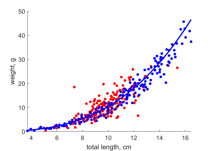 Data for different sampling sites