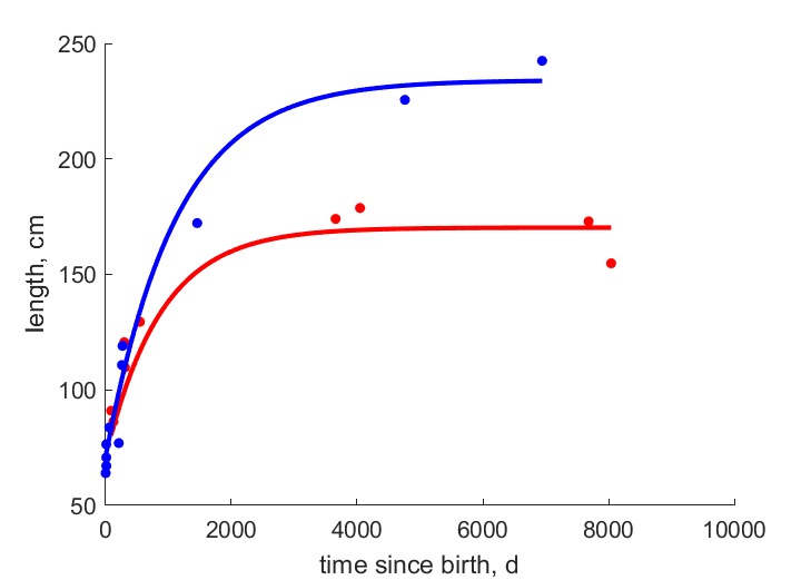 Data for females, males