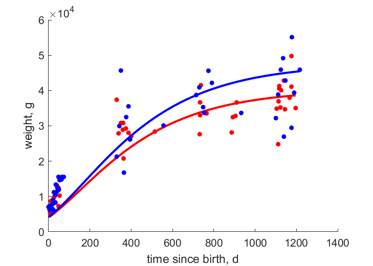 data for female, male at Turtle Rock