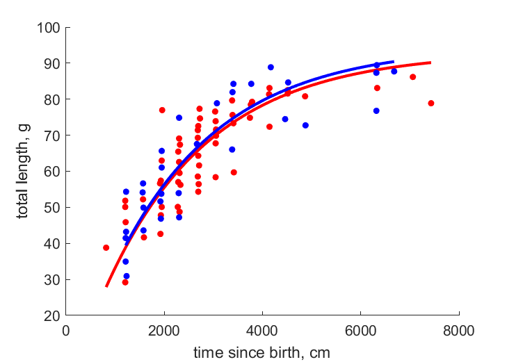 Data for females, males