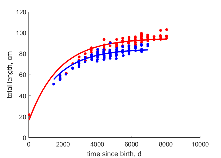 Data for females, males