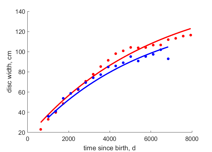 Data for females, males