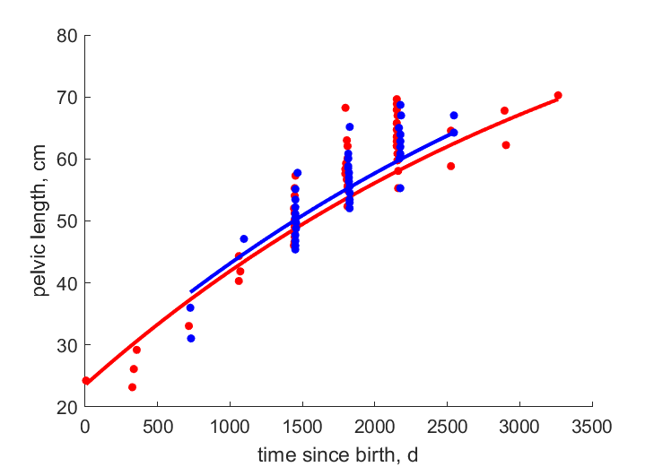 Data for females, males