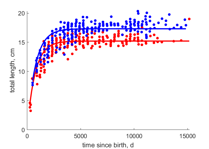 Data for females, males