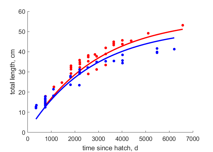 Data for females, males