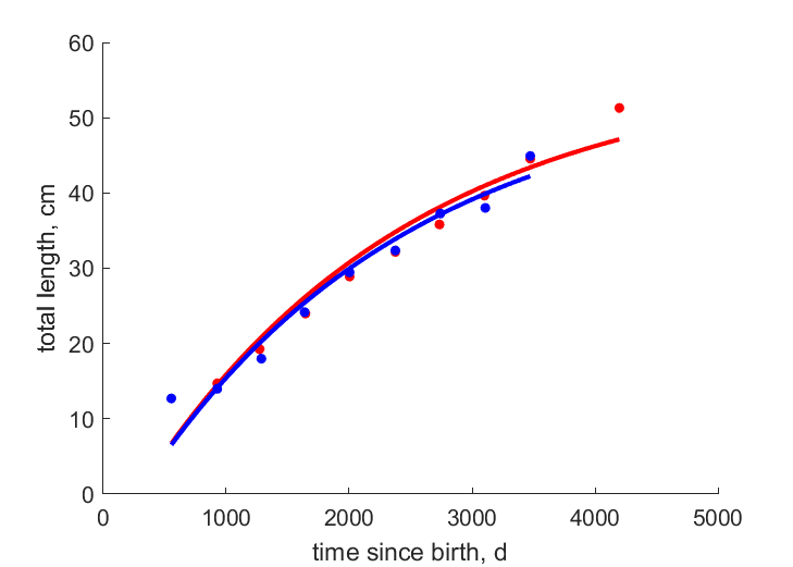 Data for females, males