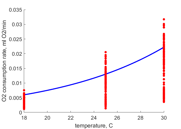 Standard metabolic rate