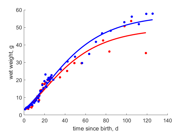 Data for females, males